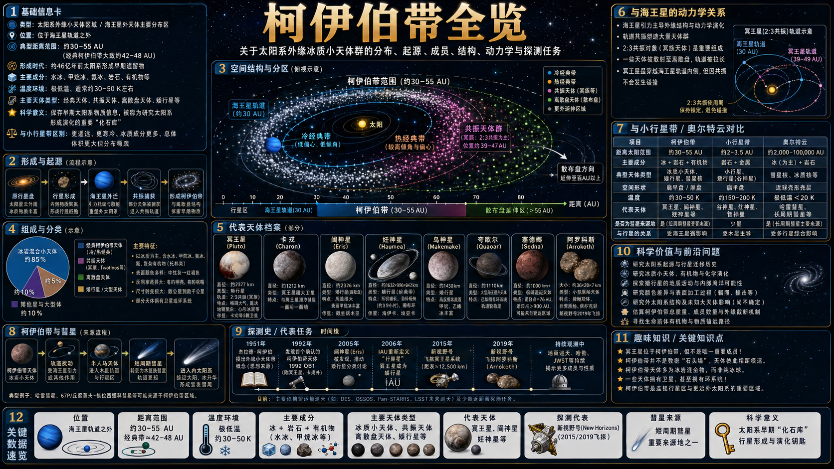 柯伊伯带信息图