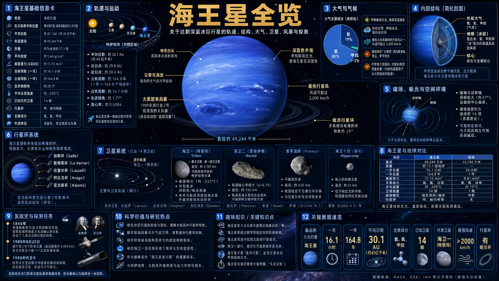 海王星信息图