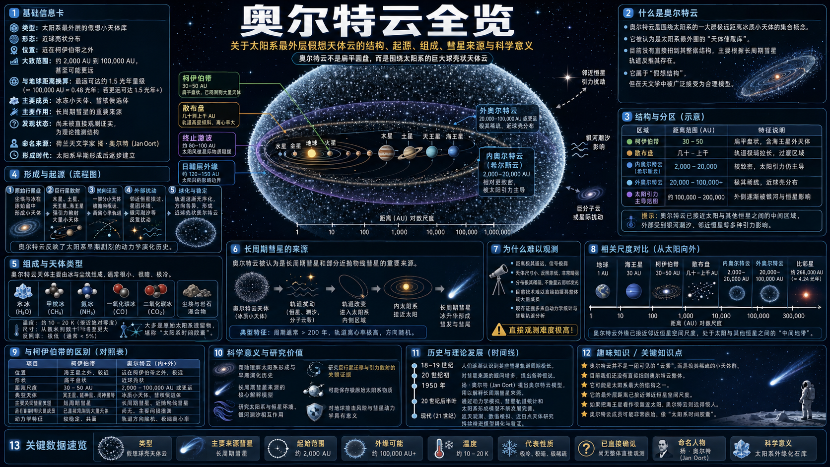 奥尔特云信息图