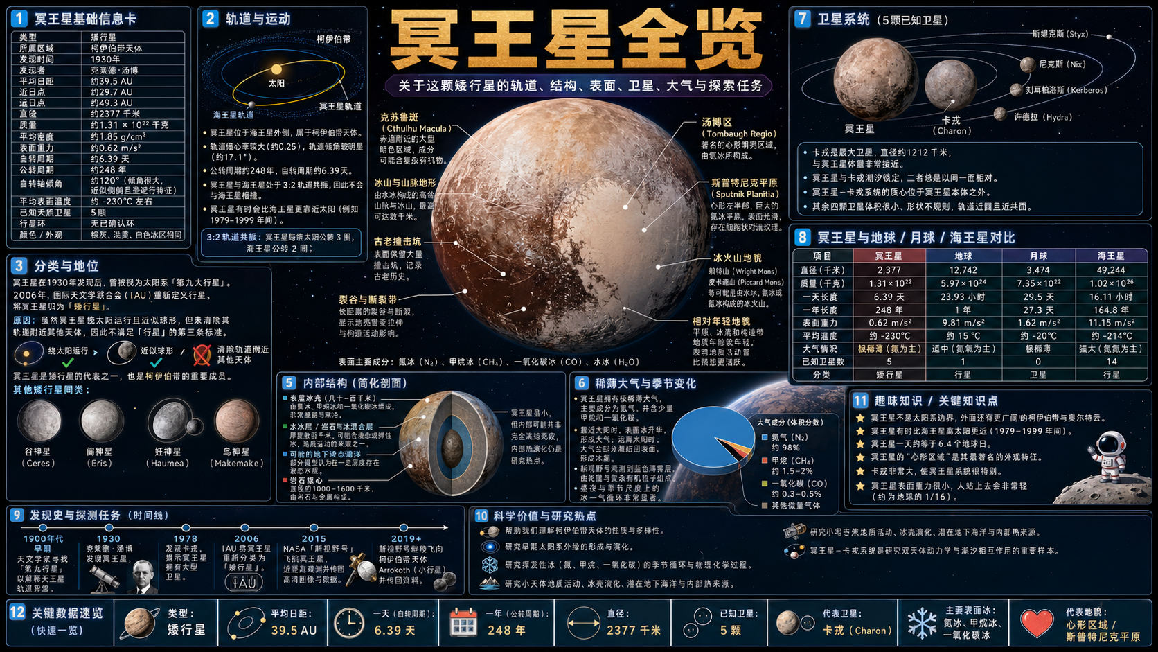 冥王星信息图