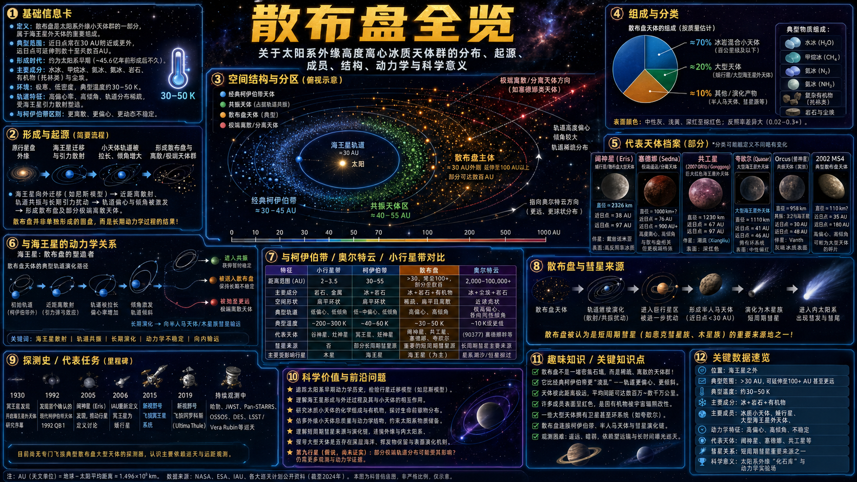 散布盘信息图