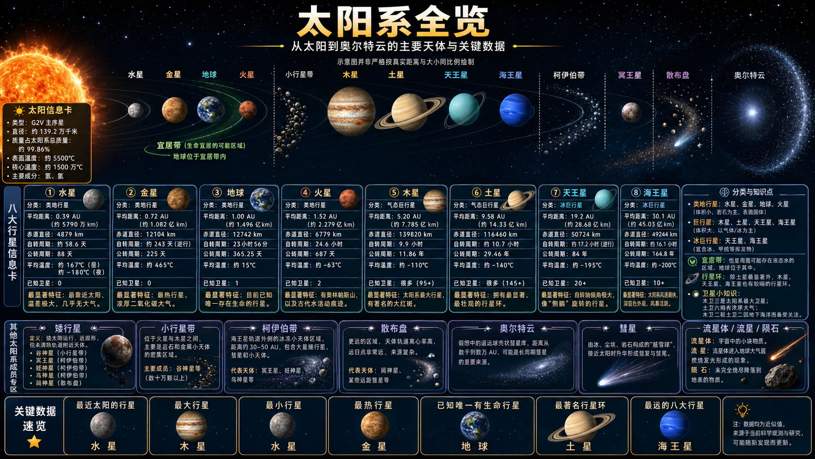 太阳系全览信息图