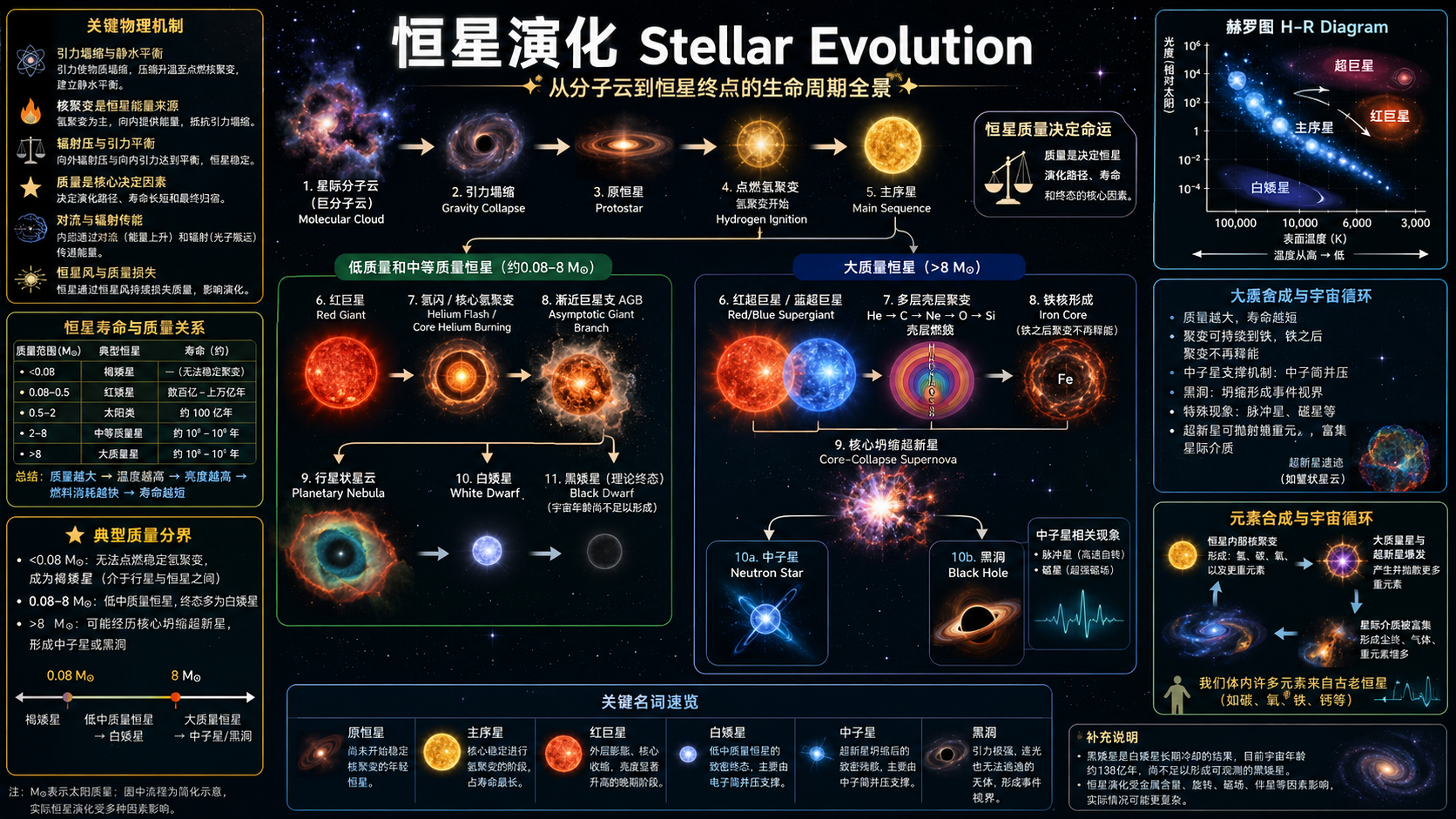 恒星演化