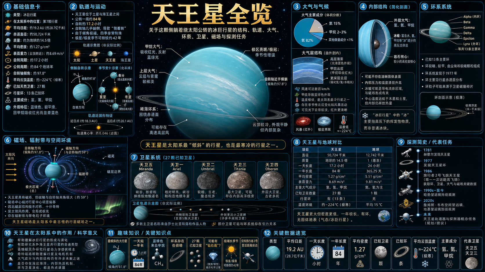 天王星信息图